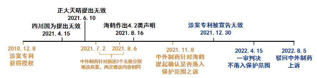 從中國藥品專利鏈接訴訟第一案看專利無效宣告程序中對(duì)權(quán)利要求的修改