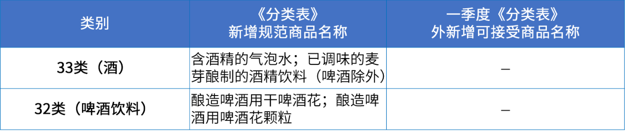 商標(biāo)注冊必備工具 | 2024年商品分類表已啟用，您所在行業(yè)的商品名稱有哪些變化