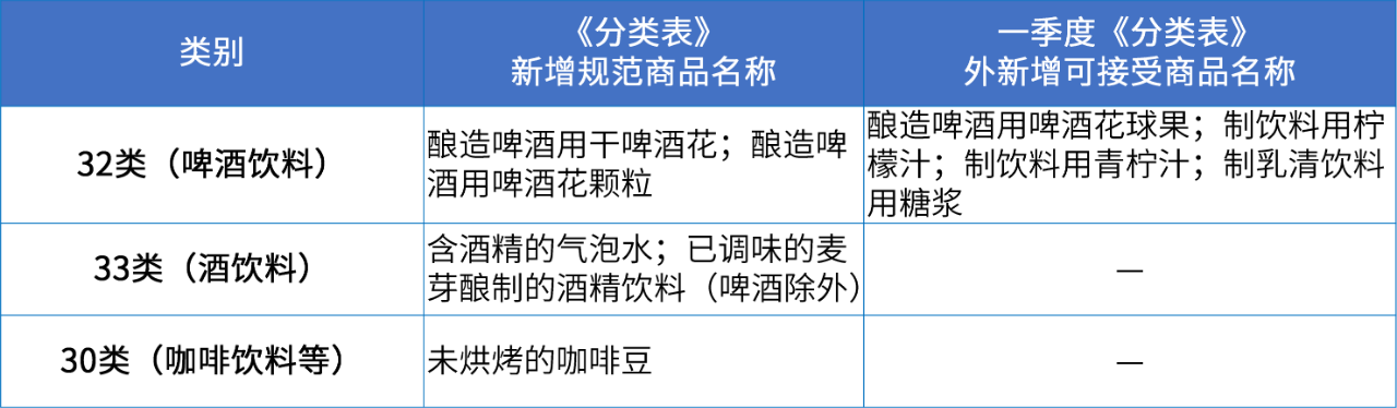 商標(biāo)注冊必備工具 | 2024年商品分類表已啟用，您所在行業(yè)的商品名稱有哪些變化