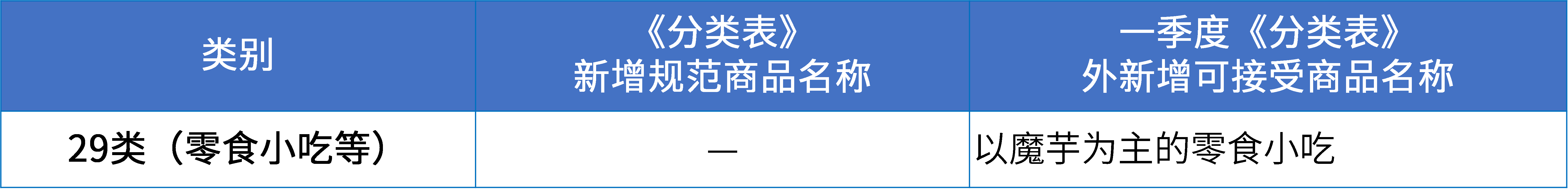 商標(biāo)注冊必備工具 | 2024年商品分類表已啟用，您所在行業(yè)的商品名稱有哪些變化