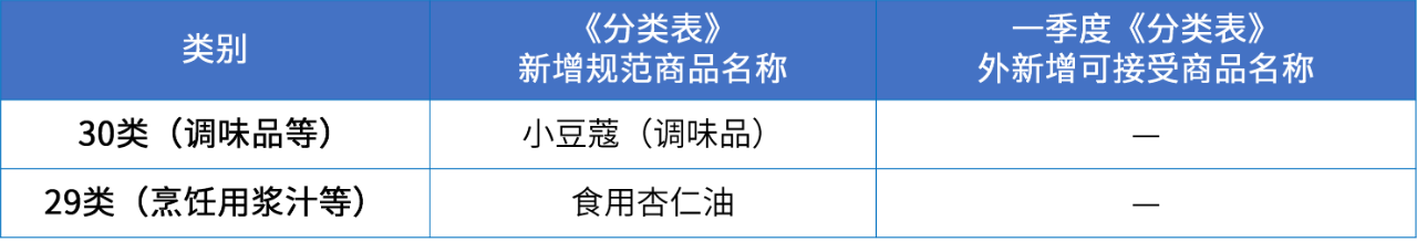 商標注冊必備工具 | 2024年商品分類表已啟用，您所在行業(yè)的商品名稱有哪些變化