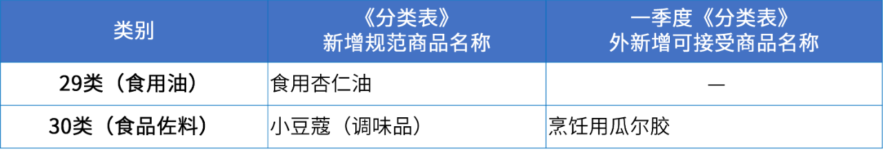 商標(biāo)注冊必備工具 | 2024年商品分類表已啟用，您所在行業(yè)的商品名稱有哪些變化