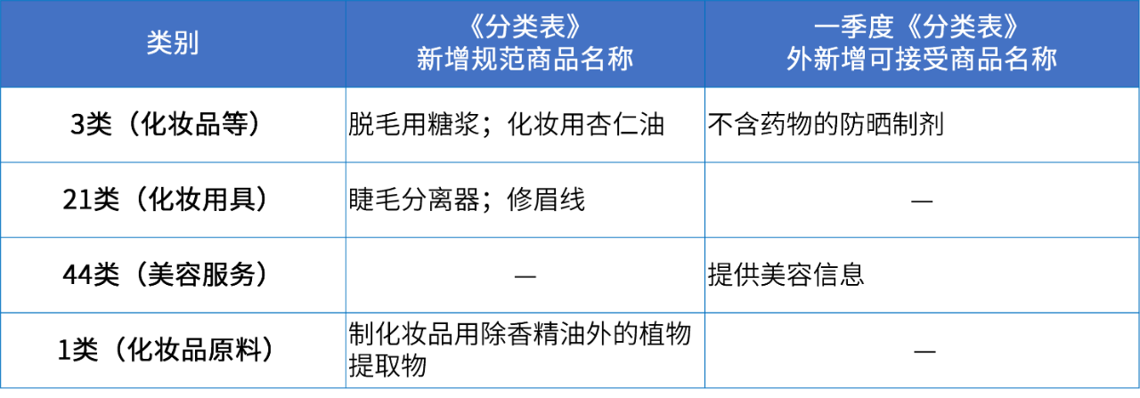 商標注冊必備工具 | 2024年商品分類表已啟用，您所在行業(yè)的商品名稱有哪些變化