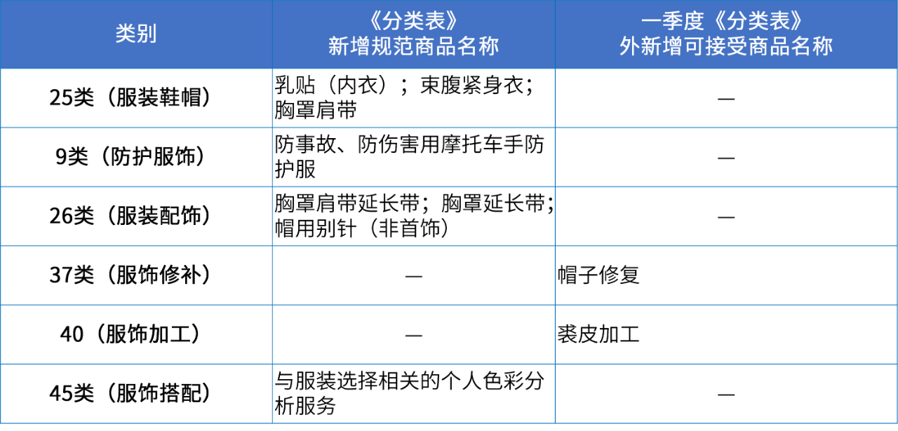 商標注冊必備工具 | 2024年商品分類表已啟用，您所在行業(yè)的商品名稱有哪些變化