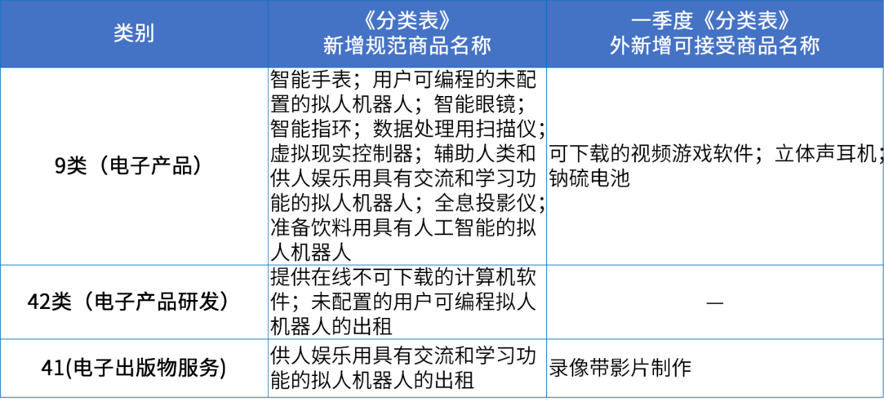 商標注冊必備工具 | 2024年商品分類表已啟用，您所在行業(yè)的商品名稱有哪些變化