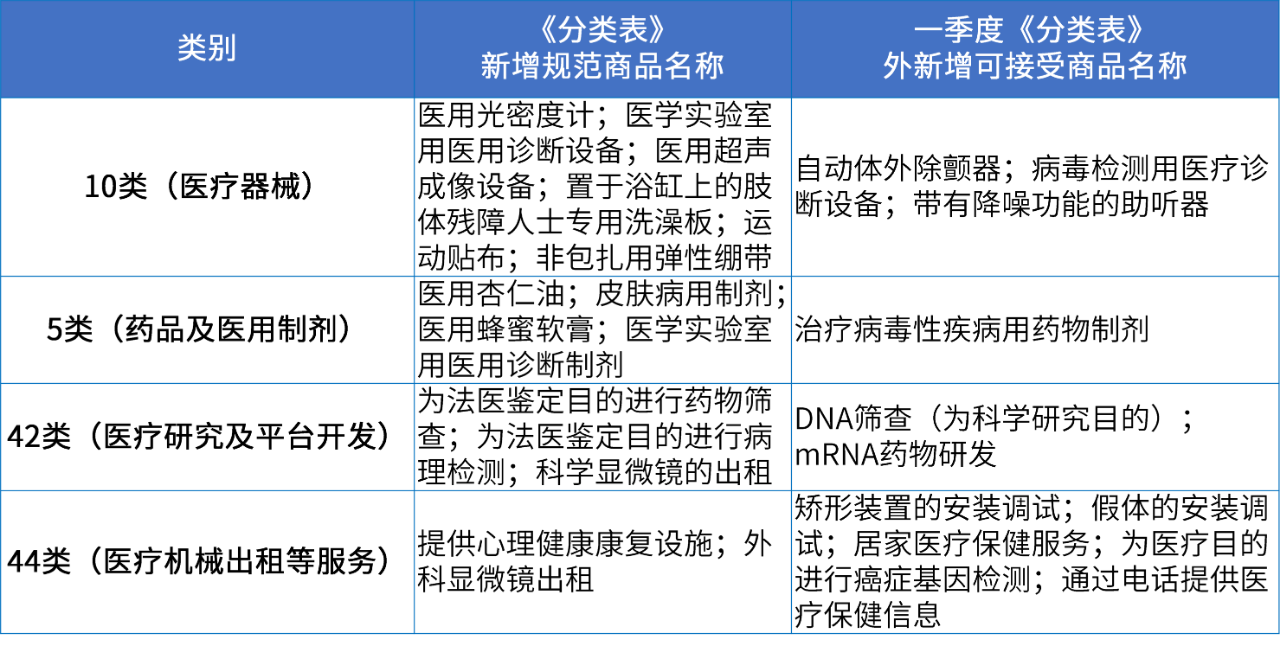 商標注冊必備工具 | 2024年商品分類表已啟用，您所在行業(yè)的商品名稱有哪些變化