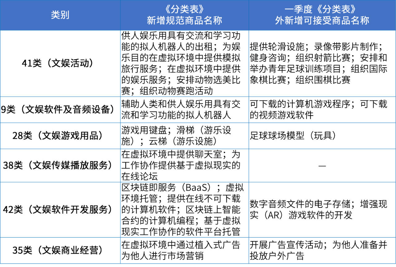 商標(biāo)注冊必備工具 | 2024年商品分類表已啟用，您所在行業(yè)的商品名稱有哪些變化