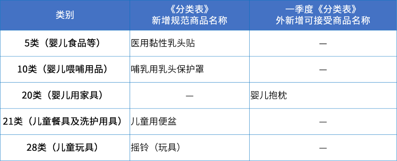 商標(biāo)注冊必備工具 | 2024年商品分類表已啟用，您所在行業(yè)的商品名稱有哪些變化