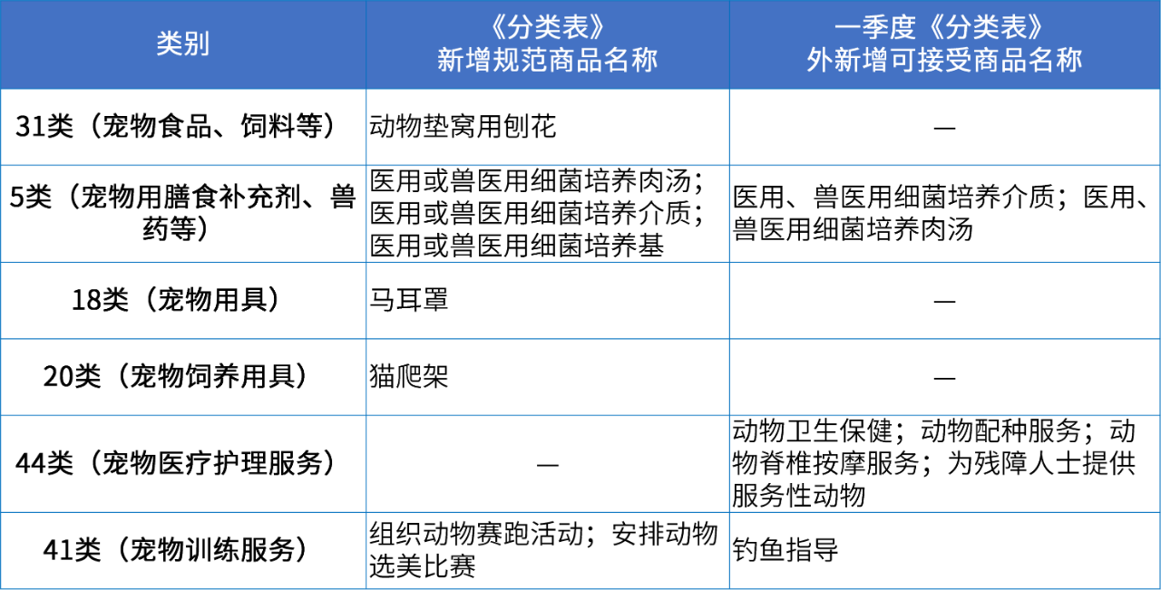 商標注冊必備工具 | 2024年商品分類表已啟用，您所在行業(yè)的商品名稱有哪些變化