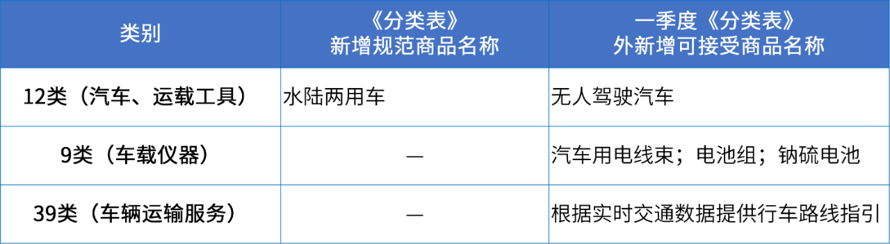 商標(biāo)注冊必備工具 | 2024年商品分類表已啟用，您所在行業(yè)的商品名稱有哪些變化