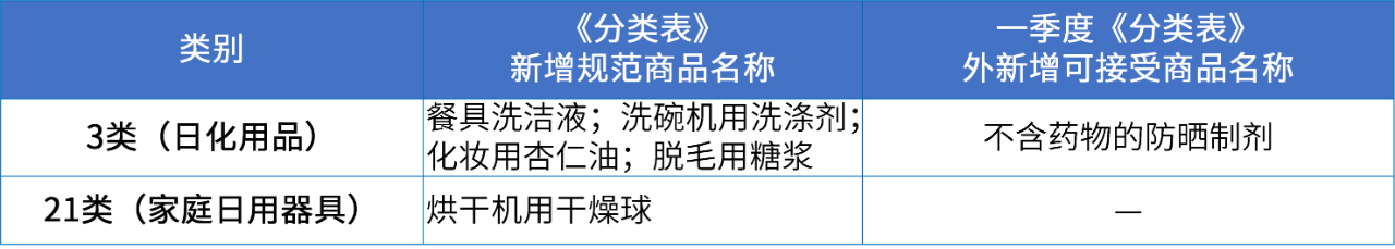 商標(biāo)注冊必備工具 | 2024年商品分類表已啟用，您所在行業(yè)的商品名稱有哪些變化