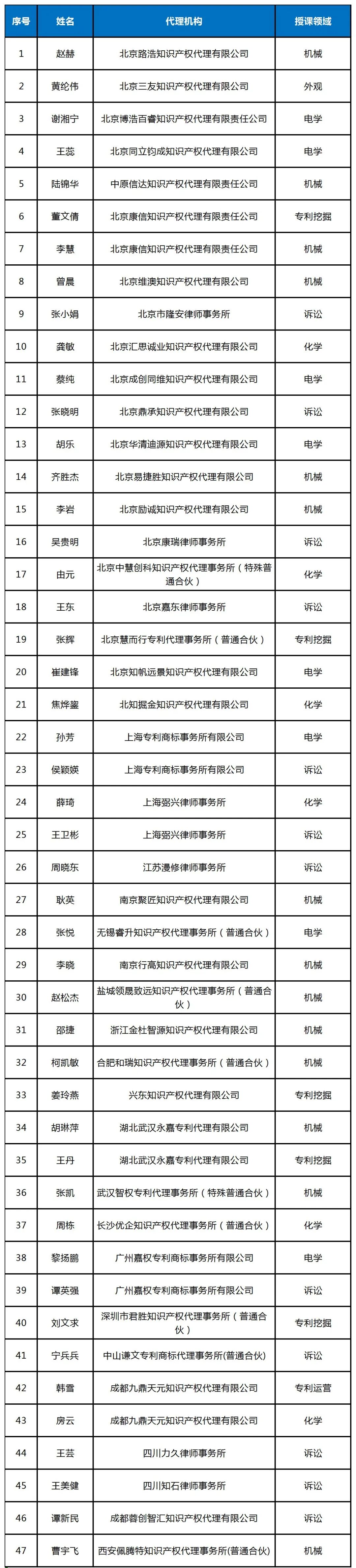 2023年專利代理師入選師資庫名單公布，共計47人！