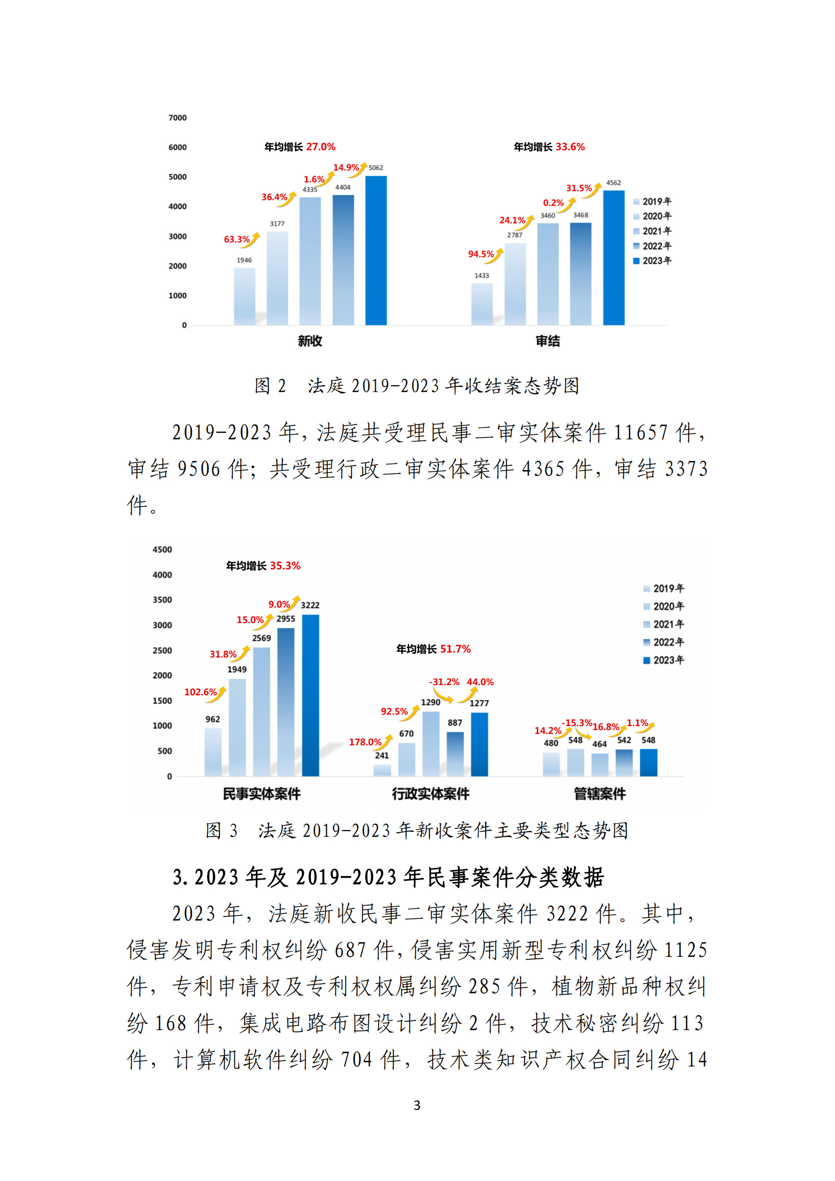 最高人民法院知識產(chǎn)權(quán)法庭年度報(bào)告（2023）