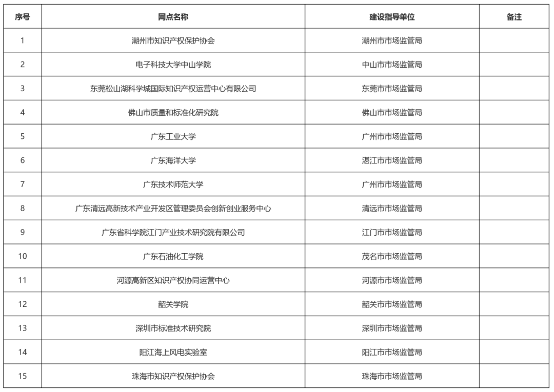 這15家機構(gòu)入選！2024年度廣東省知識產(chǎn)權(quán)公共服務(wù)網(wǎng)點名單