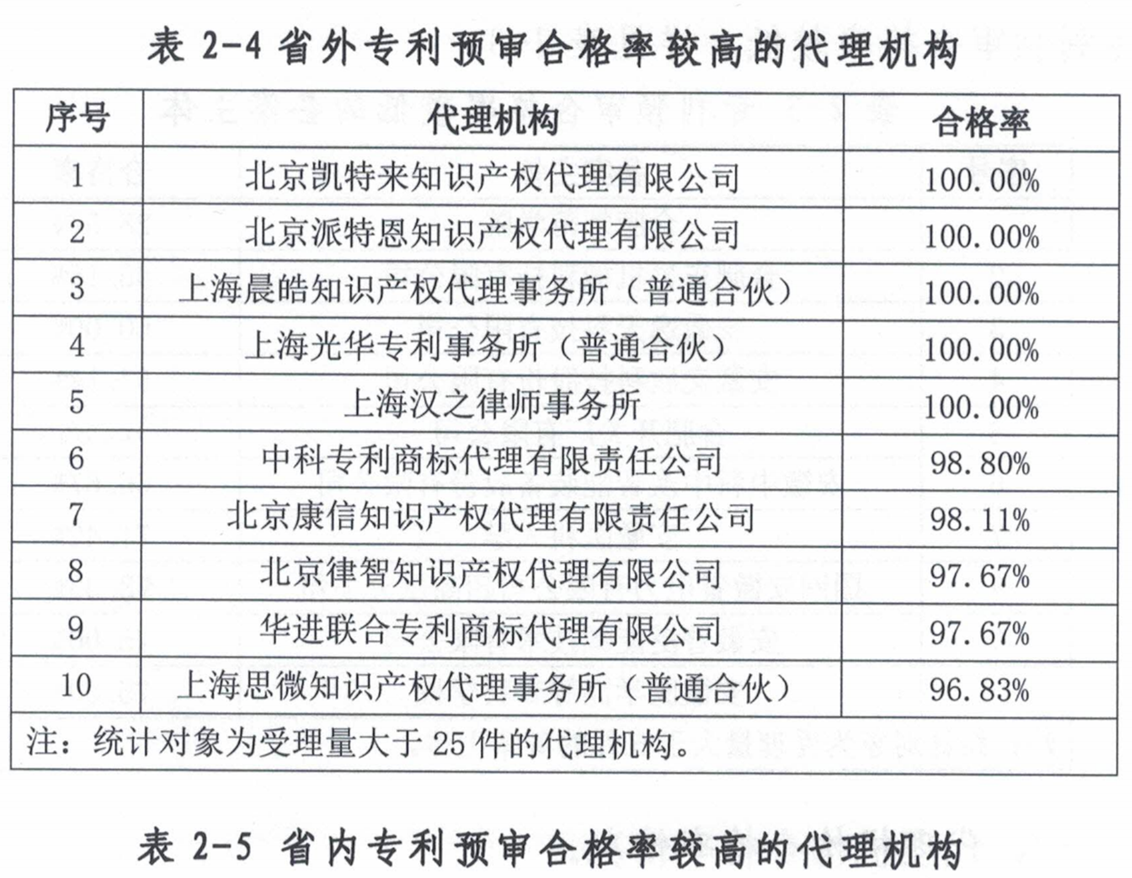 這個市發(fā)布專利預(yù)審發(fā)明授權(quán)率99%、合格率100%的代理機(jī)構(gòu)名單