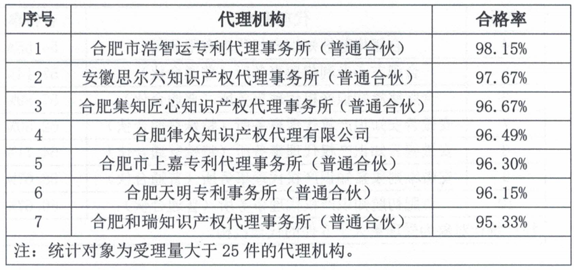 這個市發(fā)布專利預(yù)審發(fā)明授權(quán)率99%、合格率100%的代理機(jī)構(gòu)名單