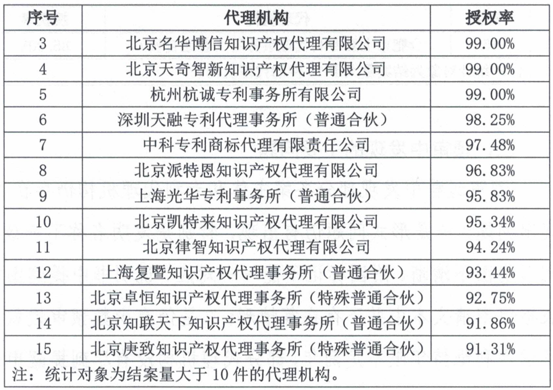 這個市發(fā)布專利預(yù)審發(fā)明授權(quán)率99%、合格率100%的代理機(jī)構(gòu)名單