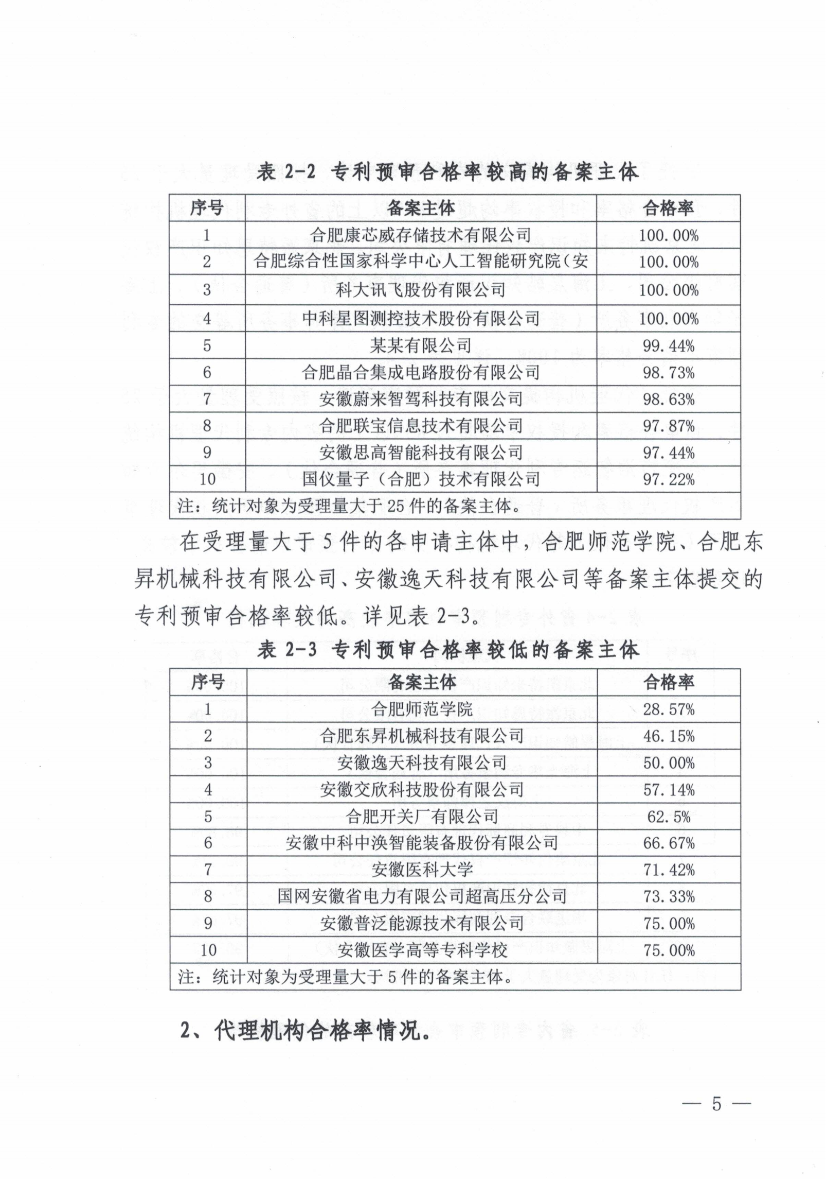 這個市發(fā)布專利預(yù)審發(fā)明授權(quán)率99%、合格率100%的代理機(jī)構(gòu)名單