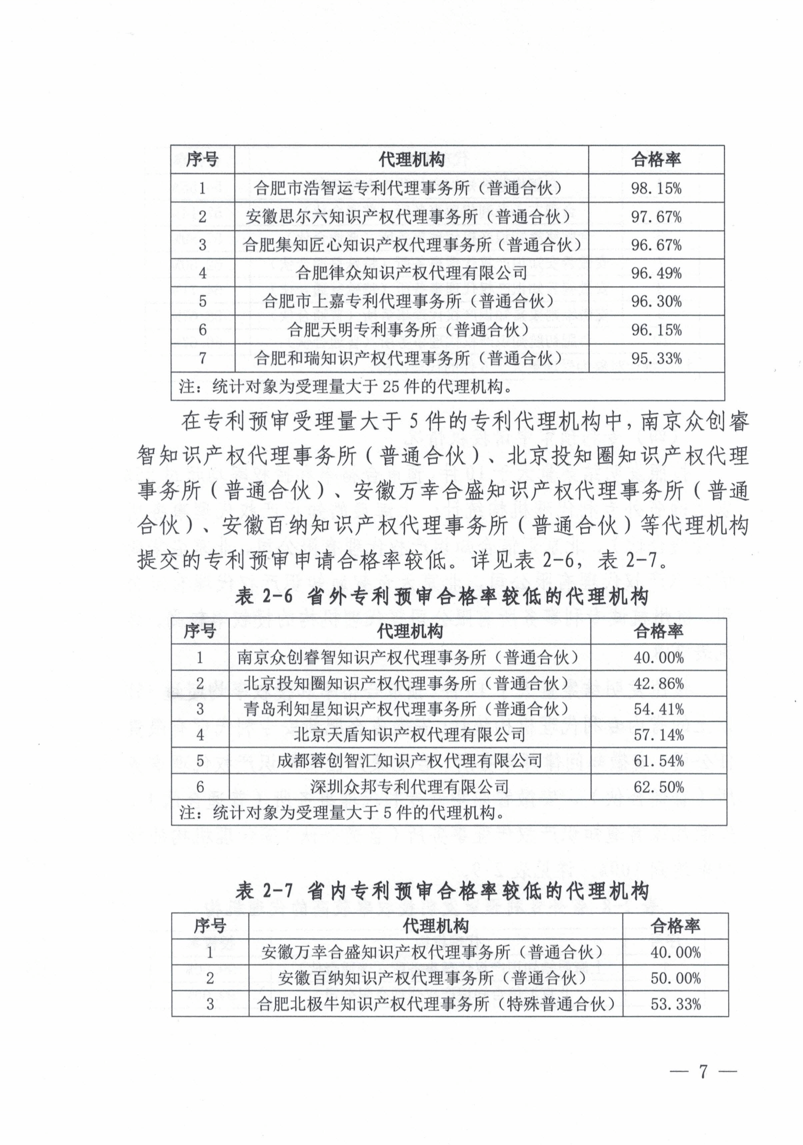 這個市發(fā)布專利預(yù)審發(fā)明授權(quán)率99%、合格率100%的代理機(jī)構(gòu)名單