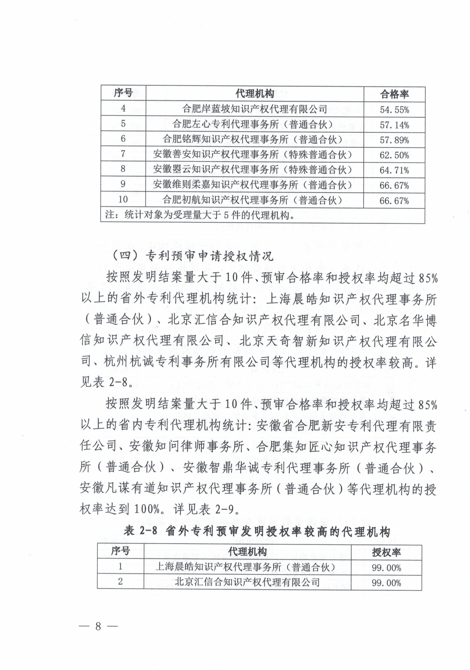 這個市發(fā)布專利預(yù)審發(fā)明授權(quán)率99%、合格率100%的代理機(jī)構(gòu)名單