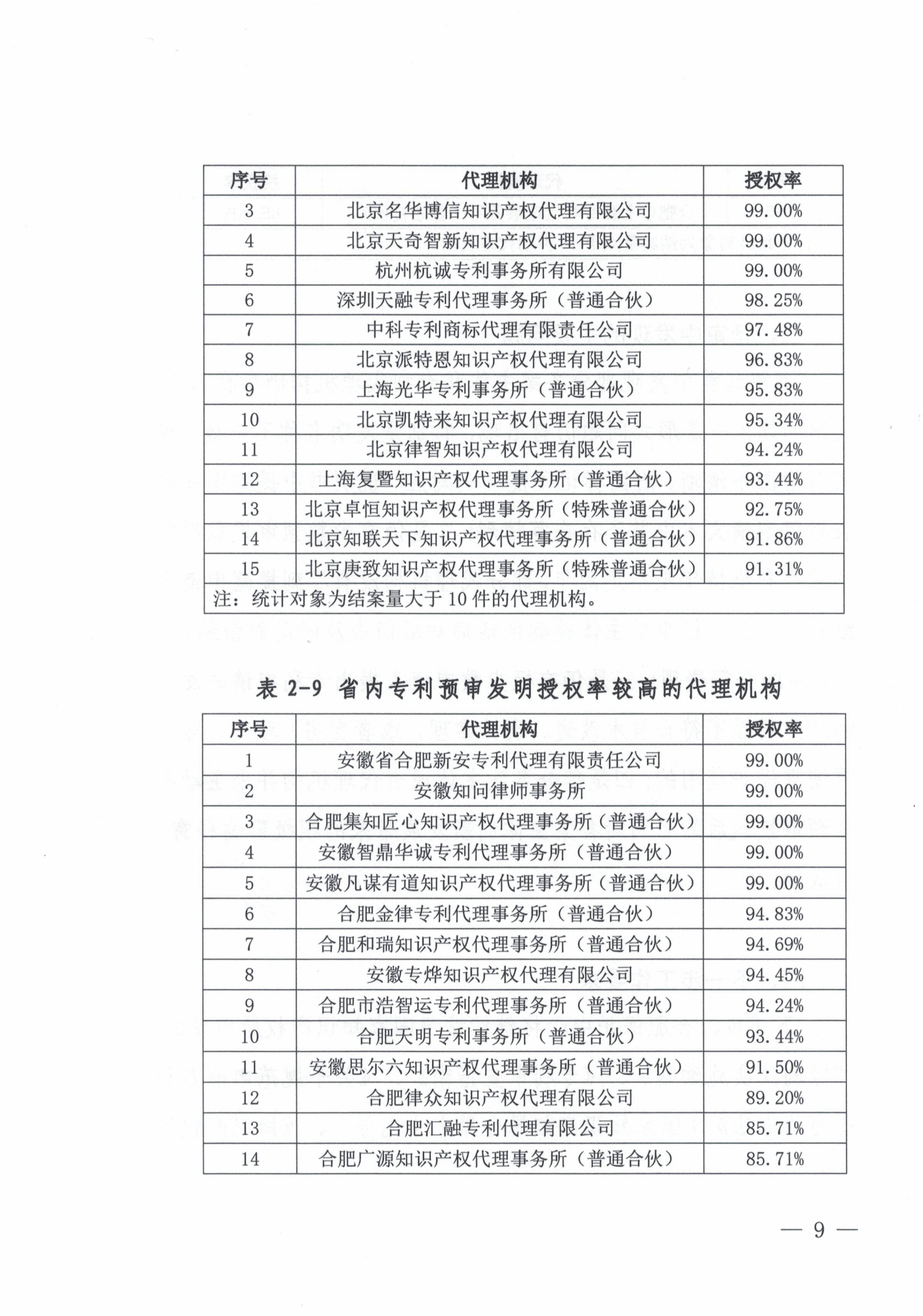 這個市發(fā)布專利預(yù)審發(fā)明授權(quán)率99%、合格率100%的代理機(jī)構(gòu)名單