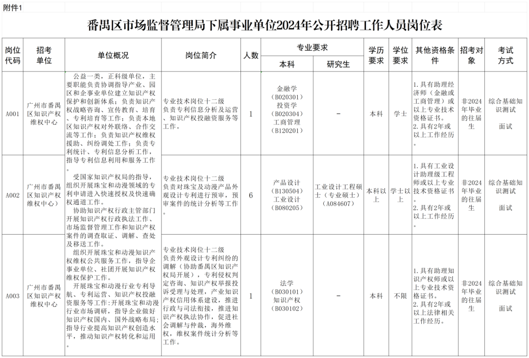 聘！番禺區(qū)市場監(jiān)督管理局下屬事業(yè)單位2024年公開招聘「事業(yè)編制人員8名」