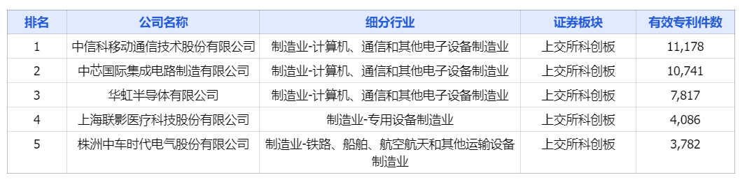 中國(guó)上市公司有效專利排行榜TOP100