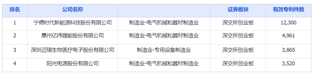 中國(guó)上市公司有效專利排行榜TOP100