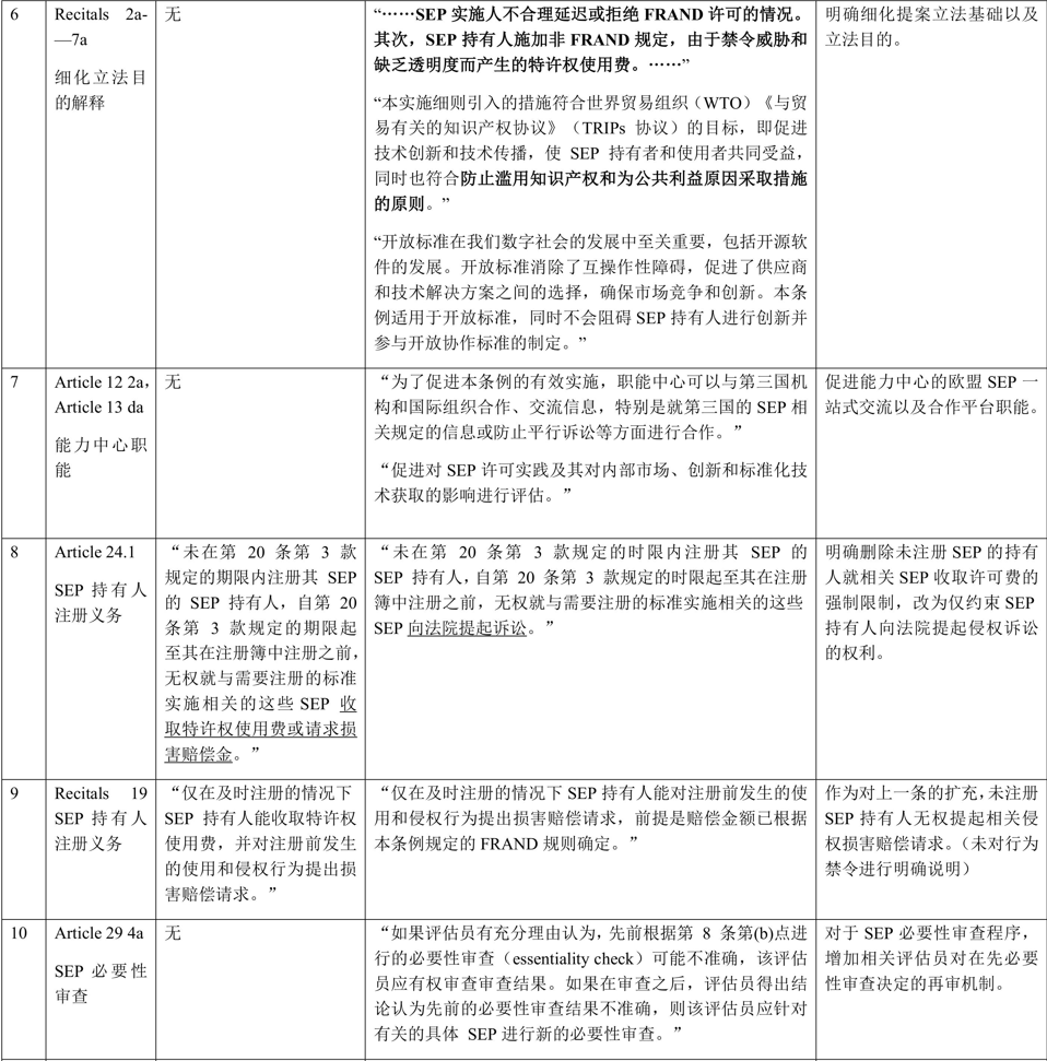 歐盟標準必要專利實施許可規(guī)管新動態(tài)暨對我國的啟示——以歐盟2月28日審議通過的標準必要專利規(guī)定提案為視角