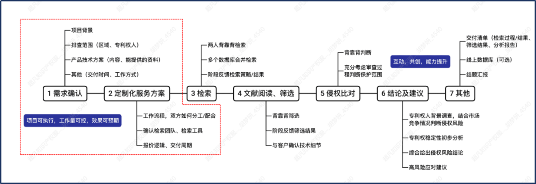 FTO實(shí)務(wù)技巧：企業(yè)如何高效篩選專利風(fēng)險(xiǎn)排查技術(shù)方案?