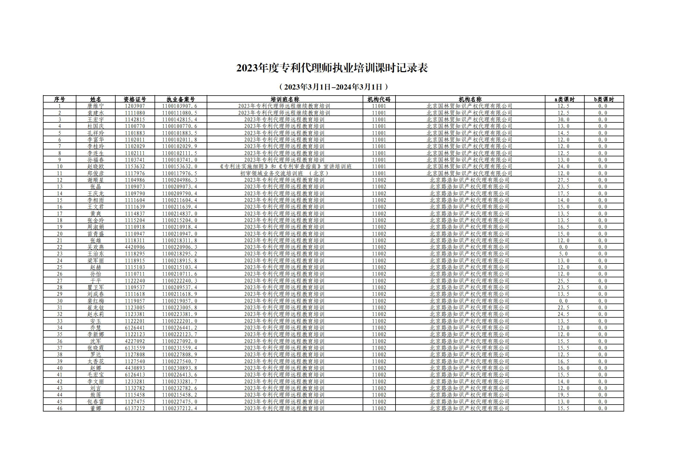 2023年度專利代理師執(zhí)業(yè)培訓課時記錄公布！
