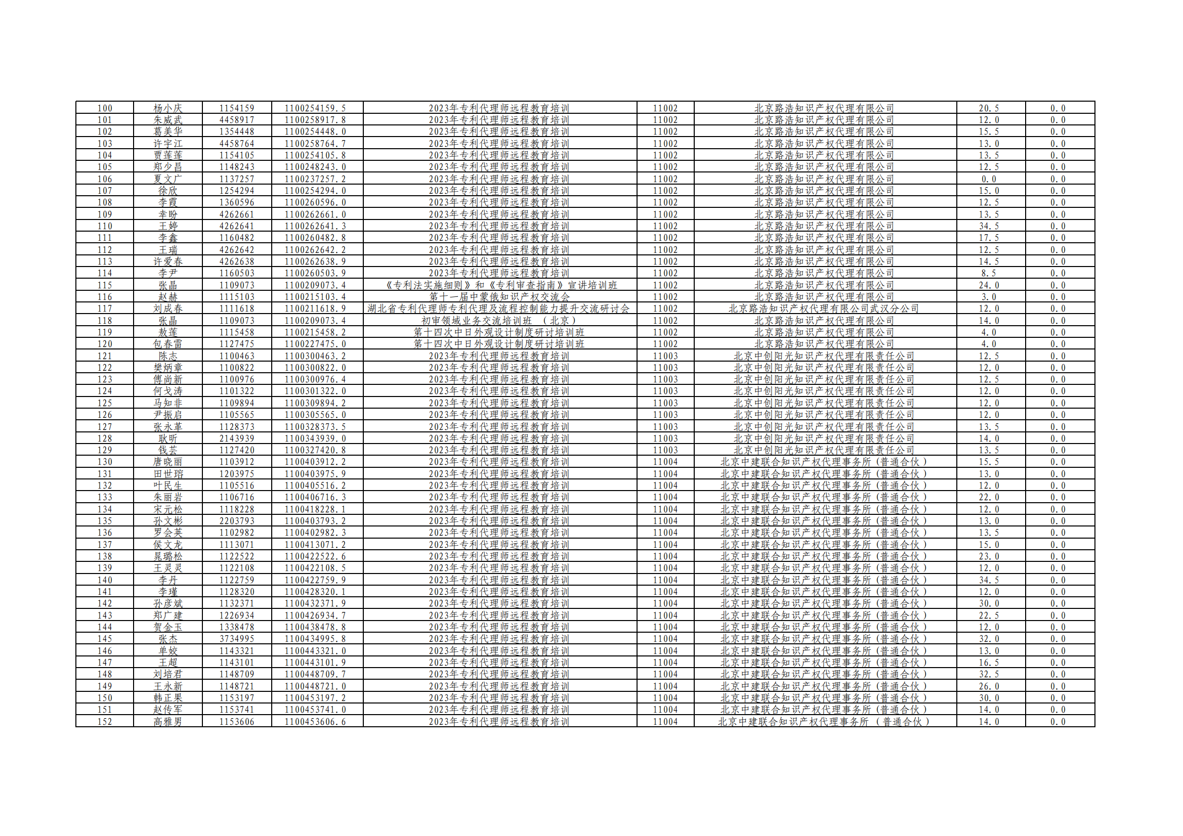 2023年度專利代理師執(zhí)業(yè)培訓課時記錄公布！