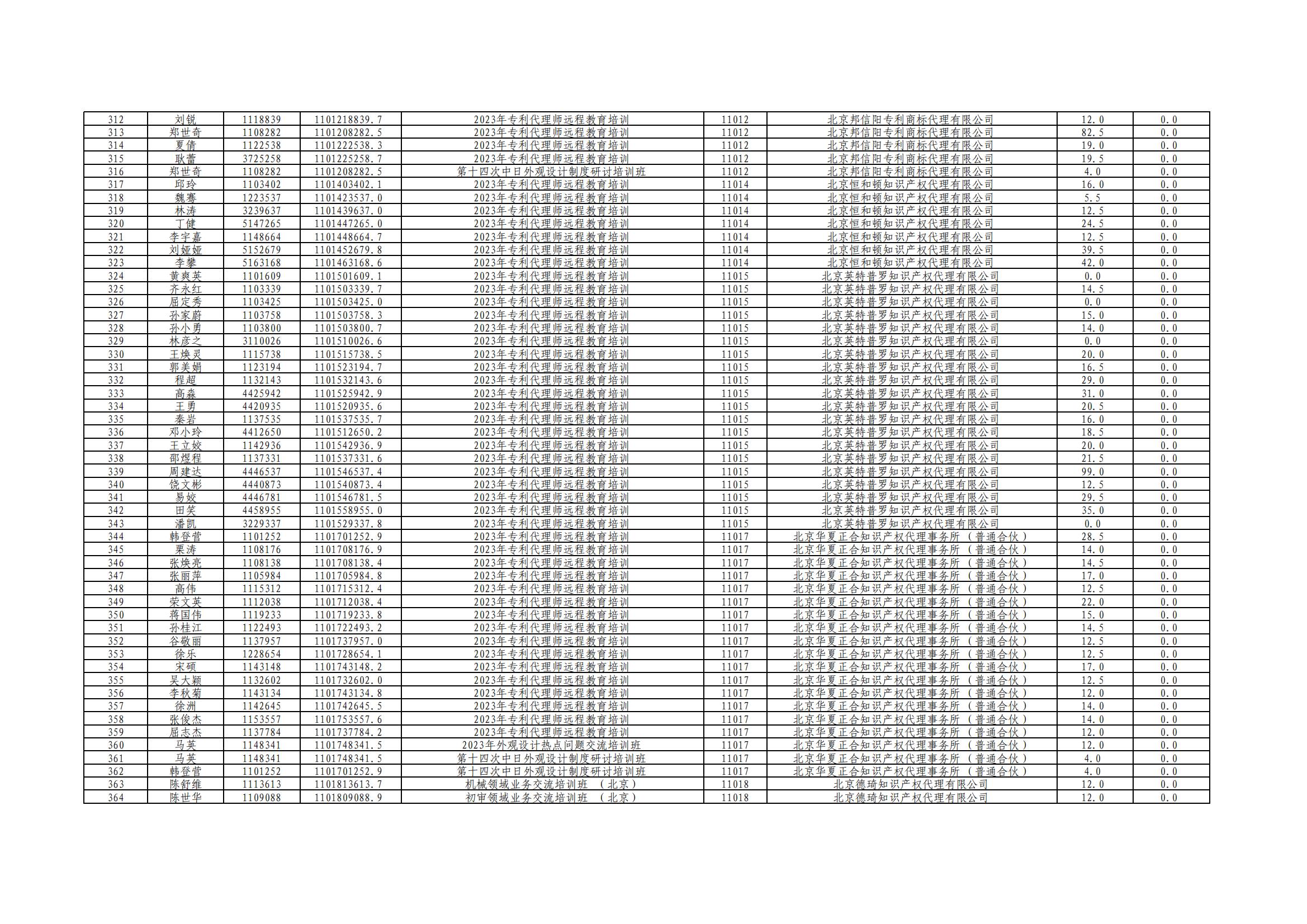 2023年度專利代理師執(zhí)業(yè)培訓課時記錄公布！