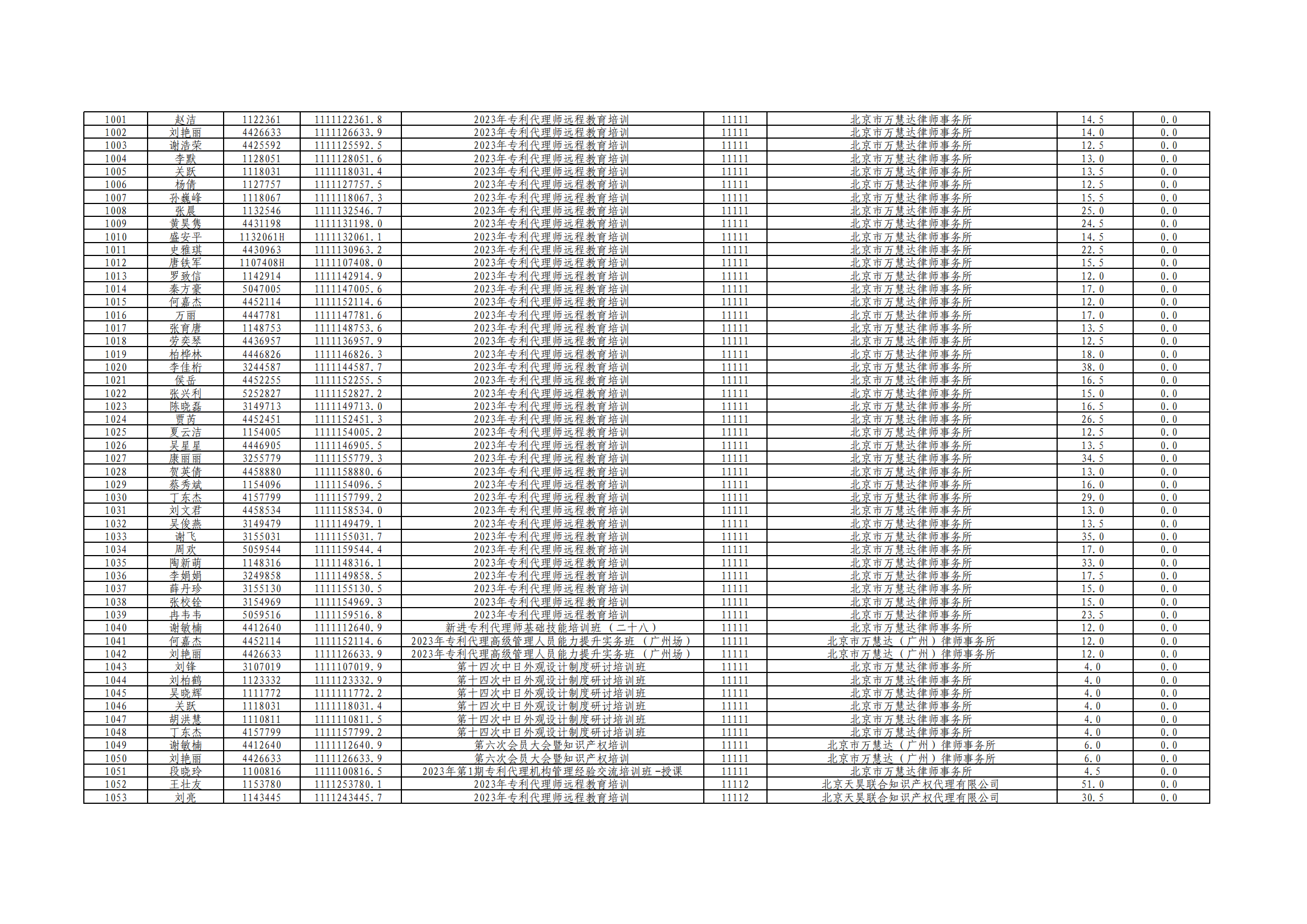 2023年度專利代理師執(zhí)業(yè)培訓課時記錄公布！