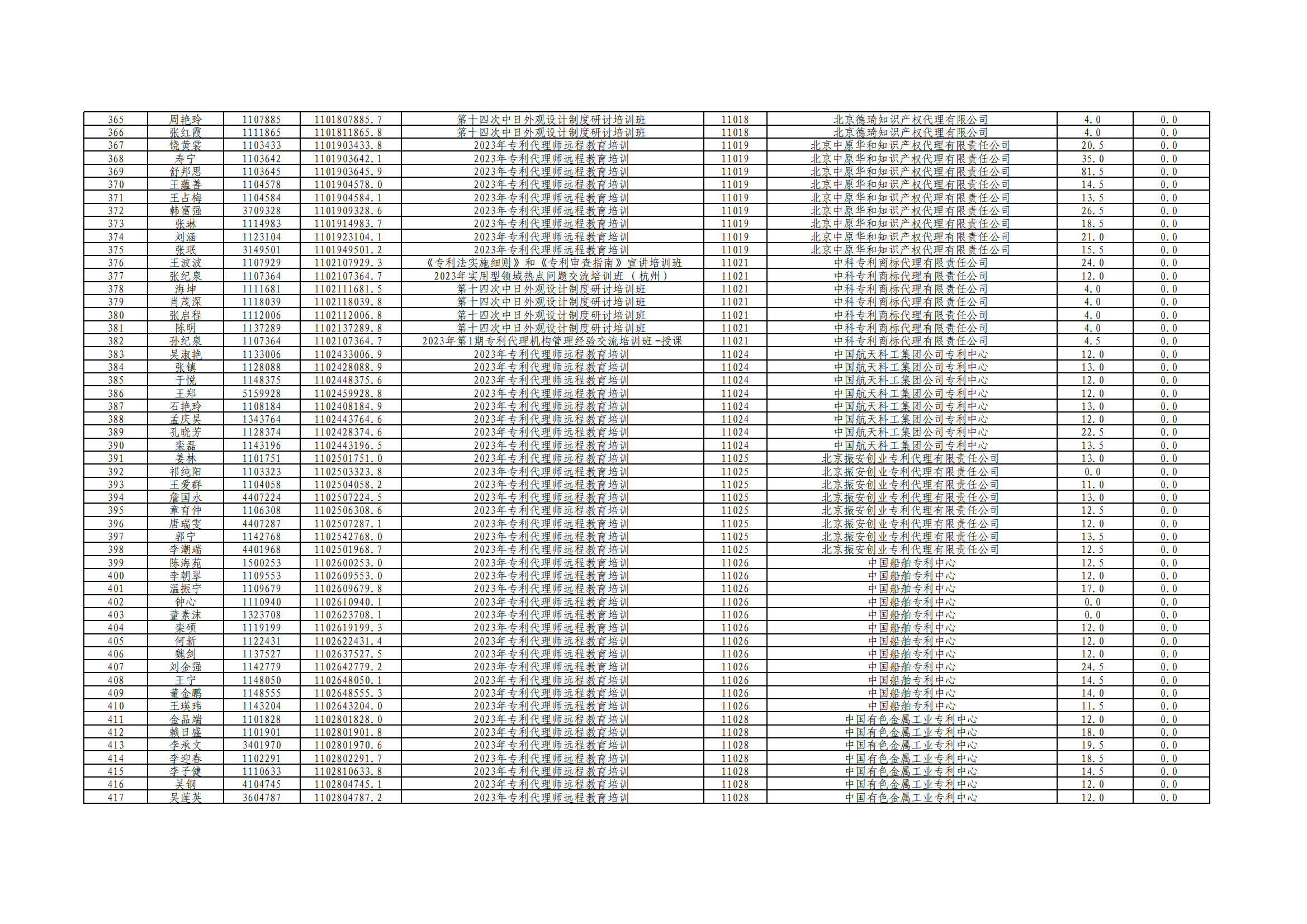 2023年度專利代理師執(zhí)業(yè)培訓課時記錄公布！