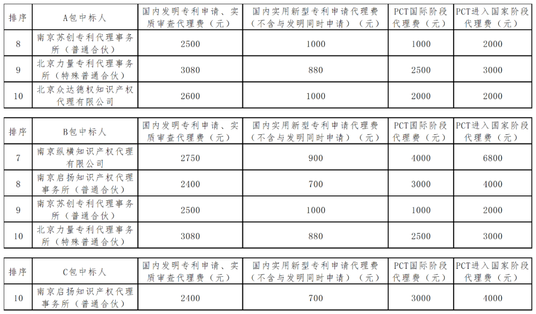 承諾發(fā)明專利授權(quán)率、出現(xiàn)非正常甲方有權(quán)解除合同并索賠！一大學(xué)采購專利代理中標(biāo)結(jié)果公布