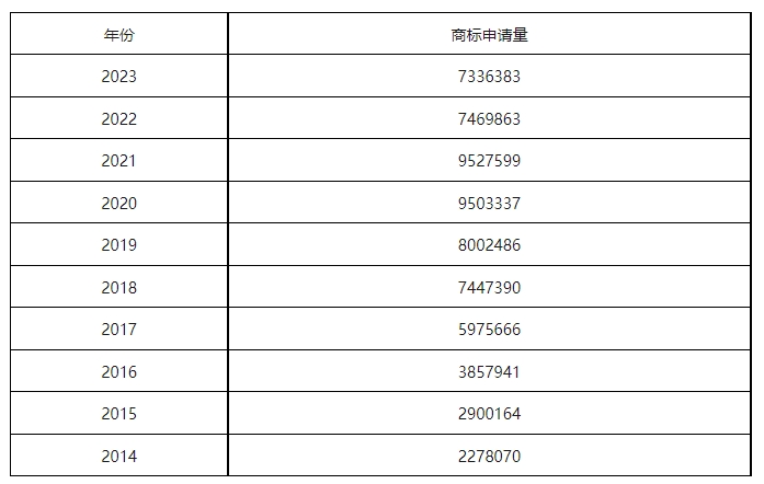 康信IP平臺(tái)2023年全球商標(biāo)大數(shù)據(jù)已更新！速查！