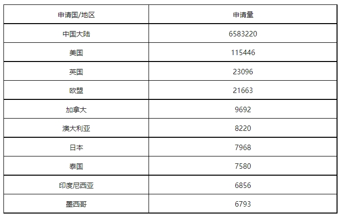 康信IP平臺(tái)2023年全球商標(biāo)大數(shù)據(jù)已更新！速查！