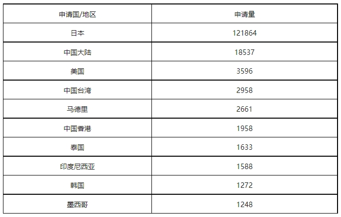 康信IP平臺(tái)2023年全球商標(biāo)大數(shù)據(jù)已更新！速查！