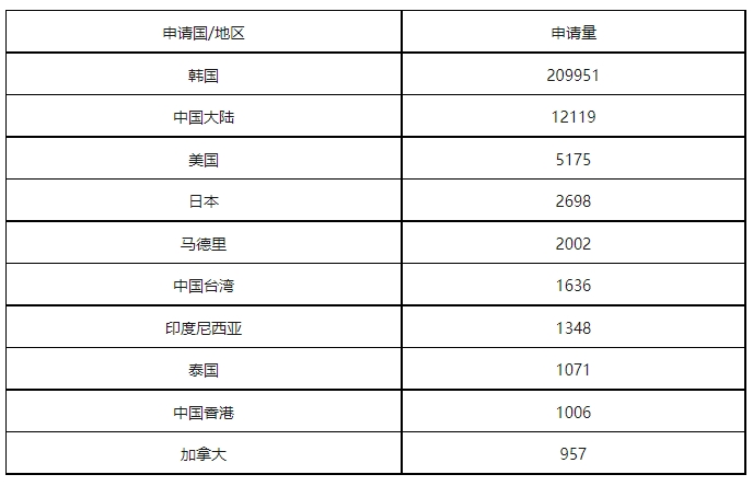 康信IP平臺(tái)2023年全球商標(biāo)大數(shù)據(jù)已更新！速查！