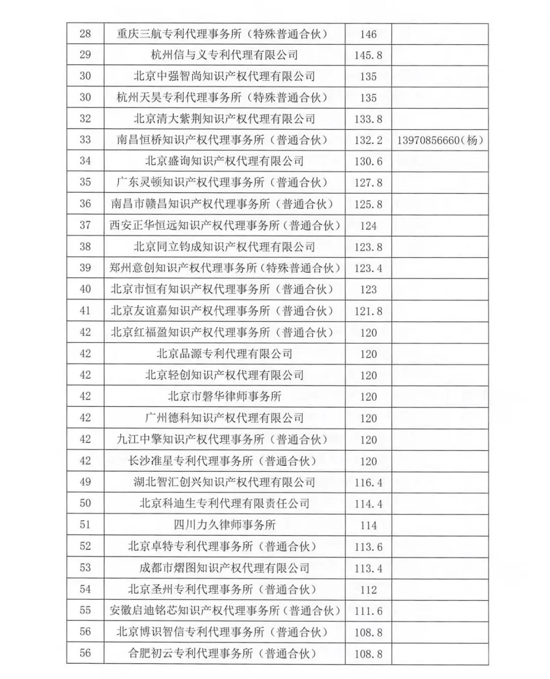 2023年第四季度專(zhuān)利代理機(jī)構(gòu)積分排名公布！