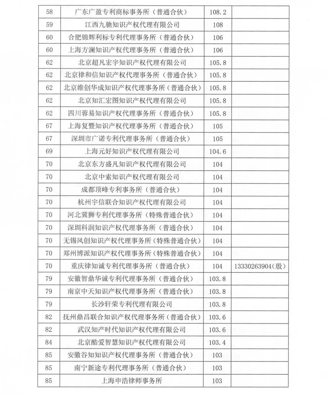 2023年第四季度專(zhuān)利代理機(jī)構(gòu)積分排名公布！