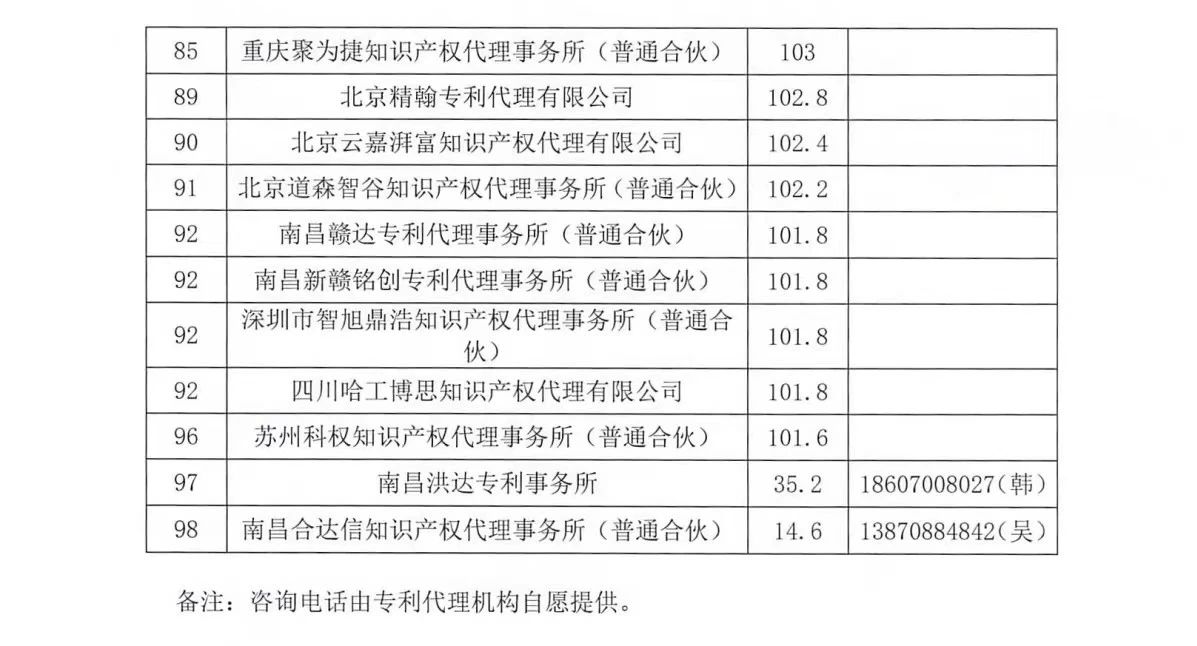 2023年第四季度專利代理機構積分排名公布！