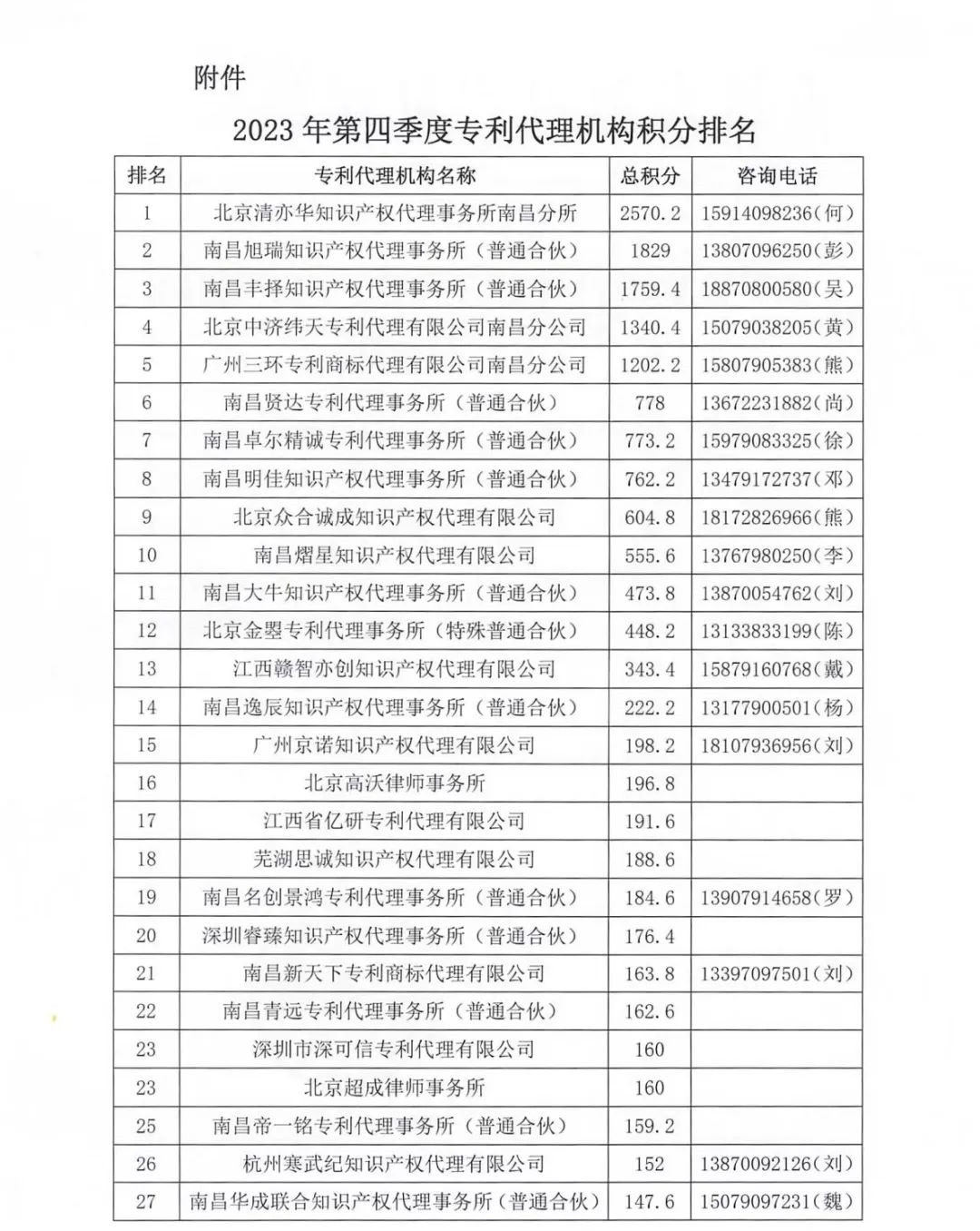 2023年第四季度專(zhuān)利代理機(jī)構(gòu)積分排名公布！