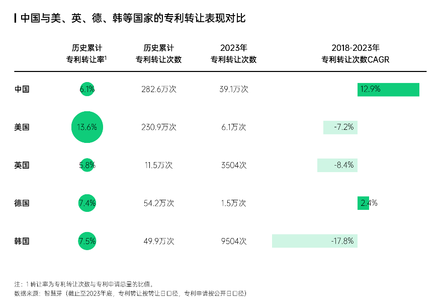 智慧芽發(fā)布中國專利轉(zhuǎn)化運用報告，專利轉(zhuǎn)讓次數(shù)年均增長達13%