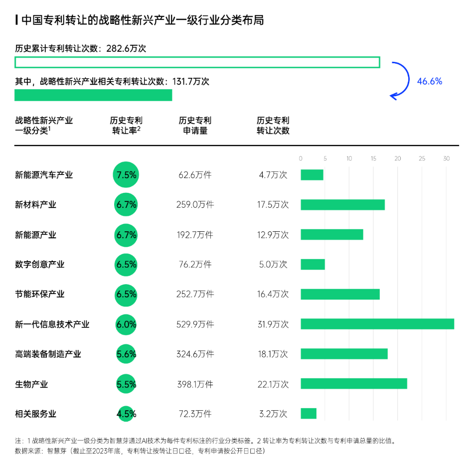 智慧芽發(fā)布中國專利轉(zhuǎn)化運用報告，專利轉(zhuǎn)讓次數(shù)年均增長達13%