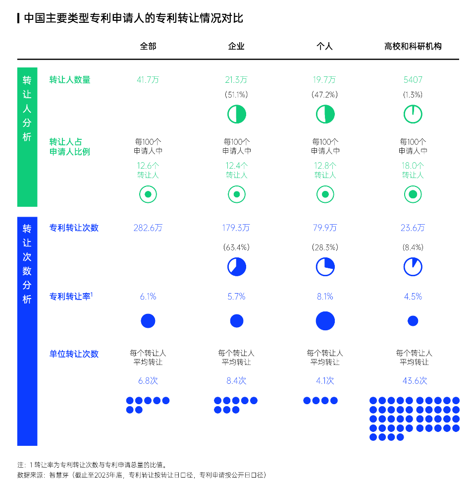 智慧芽發(fā)布中國專利轉(zhuǎn)化運用報告，專利轉(zhuǎn)讓次數(shù)年均增長達13%