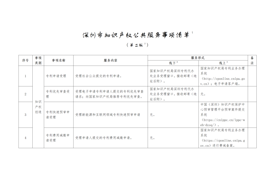 關(guān)注+收藏！《深圳市知識(shí)產(chǎn)權(quán)公共服務(wù)事項(xiàng)清單（第二版）》來了