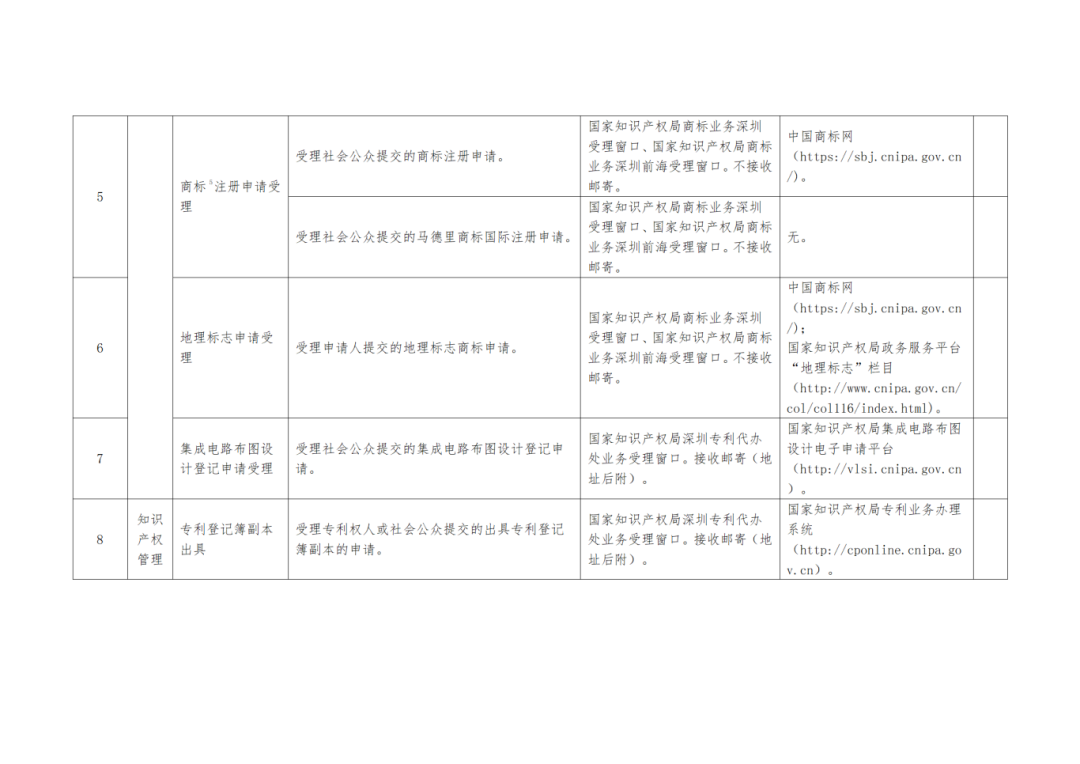 關(guān)注+收藏！《深圳市知識(shí)產(chǎn)權(quán)公共服務(wù)事項(xiàng)清單（第二版）》來了