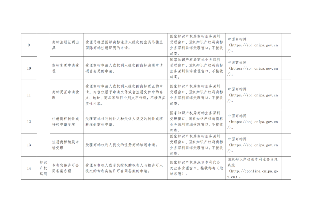 關(guān)注+收藏！《深圳市知識(shí)產(chǎn)權(quán)公共服務(wù)事項(xiàng)清單（第二版）》來了